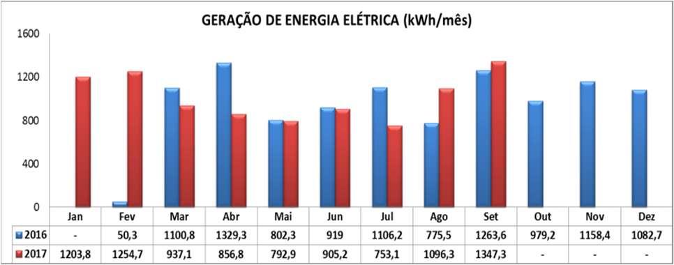 A geração de energia elétrica é proporcional à irradiação incidente no painel FV, onde nos meses de verão (maior incidência solar) há maior geração de energia elétrica e nos meses de inverno, (menor