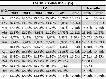 taxa de desempenho mensal retornou ao patamar observado nos primeiros meses de operação do SFVCR, mantendo-se superior a 70%.