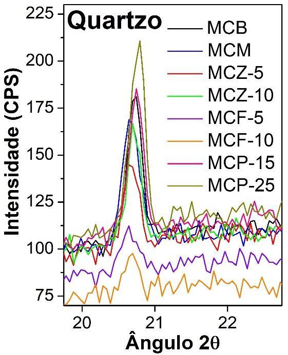 126 deste elemento nos difratogramas de raios X dos materiais MCZ-5 e MCZ-10.
