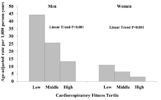 Capacidade Física e Incidência da Síndrome Metabólica Estudo prospectivo - 9007 homens e 1491 mulheres (saudáveis)