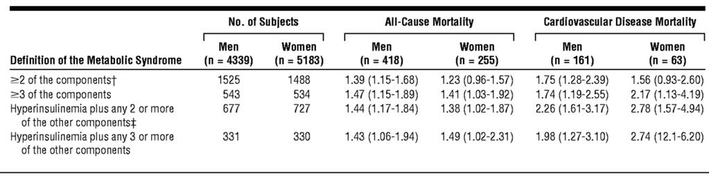 Síndrome Metabólica x Mortalidade 11 prospective European cohort studies 6156 men and 5356 women