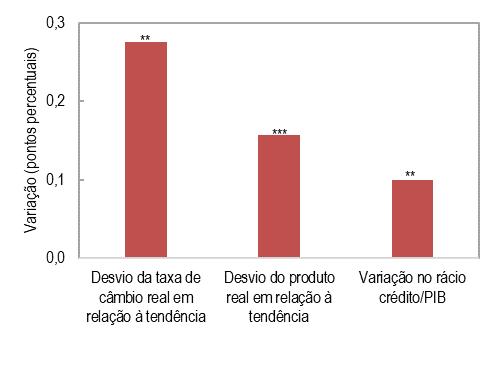 DESAFIOS MACROECONÓMICOS África Subsariana: Consequências macroeconómicas da entrada de fluxos de carteira (pontos percentuais) Fonte: Estimativas do corpo