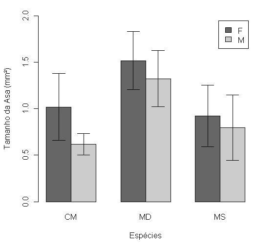 42 Tabela 4 Delineamento estatístico da análise de variância (ANOVA) do sexo do parasitóide e das espécies de hospedeiro na área da asa de Spalangia endius a 26 ± 2 ºC, umidade 70% e fotofase de 12