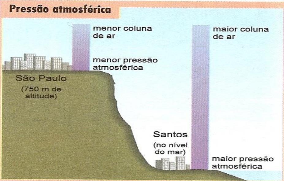 PRESSÃO ATMOSFÉRICA A pressão atmosférica normal corresponde a uma coluna de mercúrio de 760 mm ao nível do mar ou também