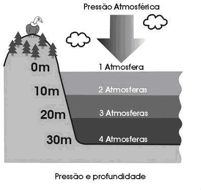 PRESSÃO ATMOSFÉRICA Inversamente, quando a altitude diminui, aumenta