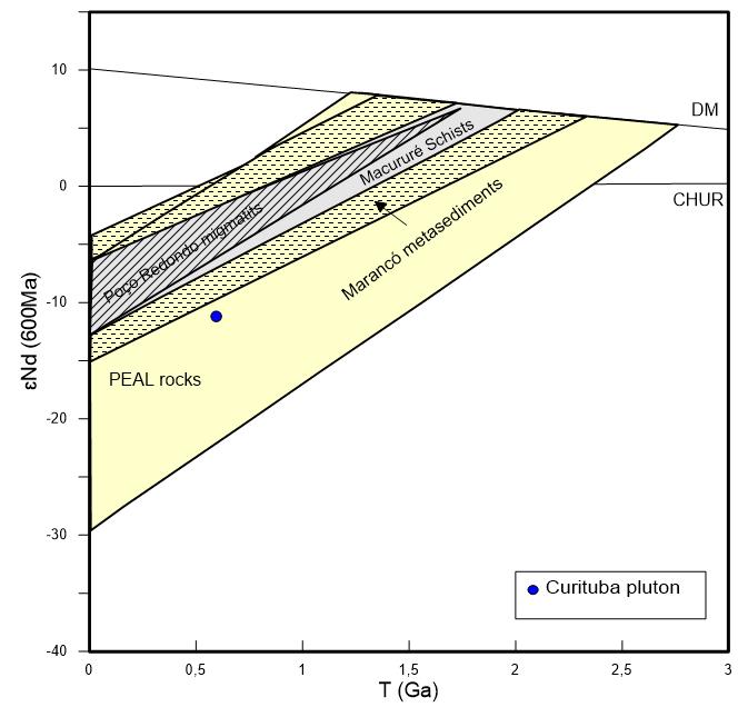 84 Figura 32: Características isotópicas do Pluton Curituba. Evolução do ɛnd(600ma) com o tempo e seus componentes de origem.
