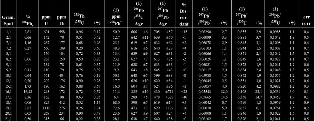 88 Tabela 10: Sumário dos dados de U-Pb em zircão por SHRIMP Erros = 1 sigma;