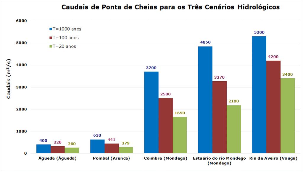 1. Objetivos do PGRI - Zonas Críticas (Unidades de Gestão) RH4 ->Coimbra (rio Mondego); ->Estuário do rio Mondego (rio