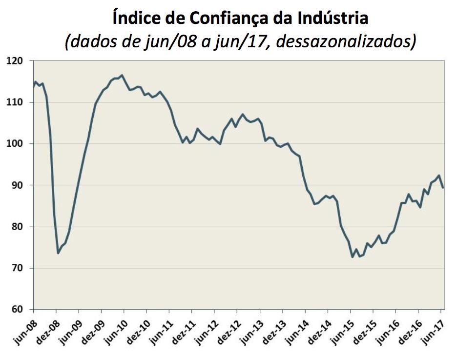 Já no final do mês, o Conselho Monetário Nacional (CMN), anunciou a nova meta para a inflação no Brasil em 2019. Atualmente em 4,50%, ela passará a 4,25% (valor que já está no Focus faz algum tempo).