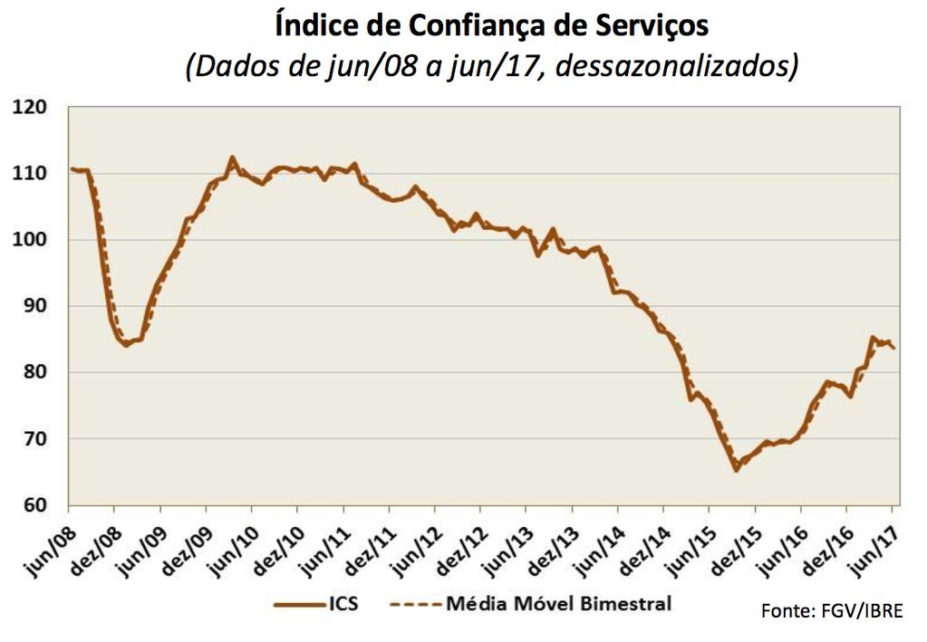 Foram as primeiras medidas pós-gravação de Joesley: Apesar da queda, os níveis atuais estão muito acima de 2015 e 2016.