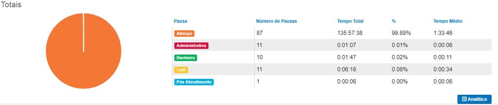 3.3. Relatóri de pausas Menu Callcenter Relatóri de Pausas Permite a visualizaçã das pausas ttalizadas e individuais ds agentes. 3.3.1.