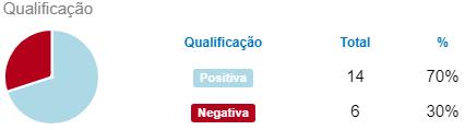 3.5.9. Qualificaçã Indica em temp real a qualificaçã das chamadas atendidas na fila/campanha.