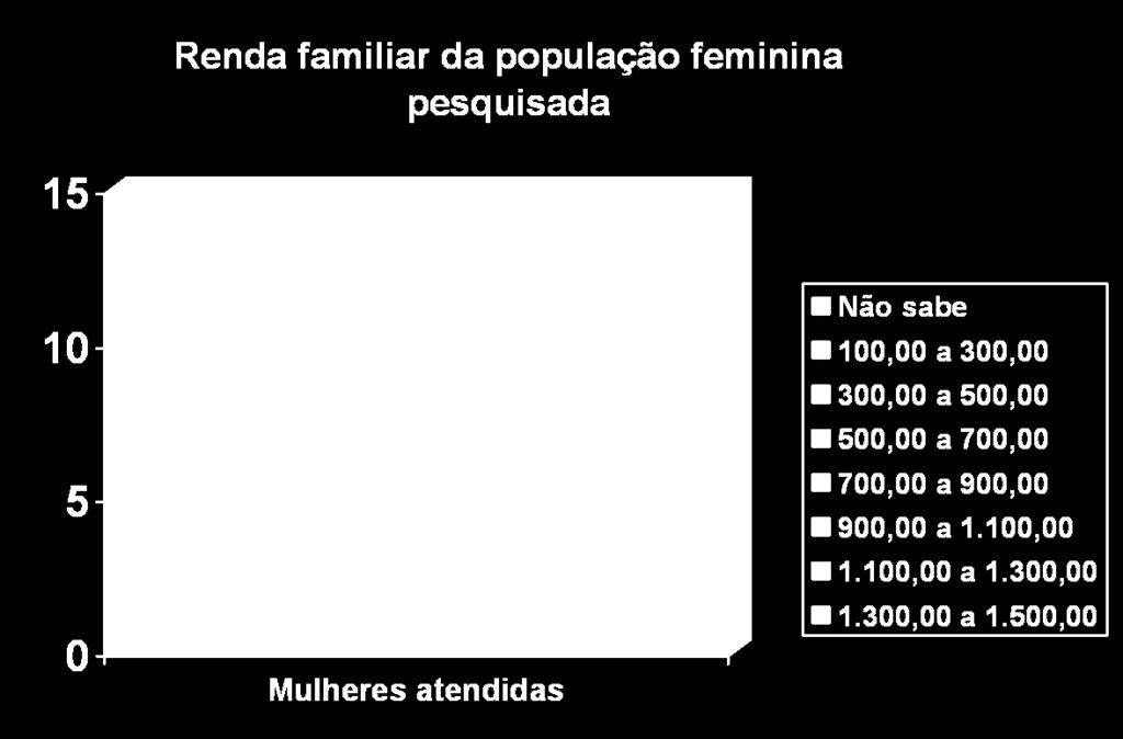 de atividade sexual precoce, a preocupação com prevenção no aparecimento de ginecopatias bem como as orientações de como se evitar gravidez indesejada e