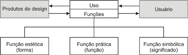 Figura 4: Classificações das funções de um produto. Fonte: Braida (2012, p.148). A função estética está atrelada à configuração e à aparência do produto.