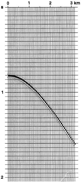 17 Figura 5 Família CMP associada a uma evento horizontal. A curva se aproxima de uma hipérbole com seu vértice no ponto de deslocamento zero (Zero-offset). Fonte:Yilmaz (2001).