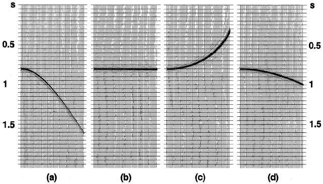 ((YILMAZ, 2001)) A Figura 9 mostra os resultados desses dois efeitos. Figura 8 Correção de Normal Moveout. Os tempos são deslocados para deslocamento 0 Fonte: (YILMAZ, 2001).