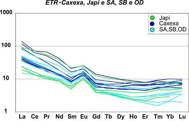 Eu/Eu* 1,74 a 2,33). De fato, anomalias positivas de Eu são recorrentes nos plútons estudados, com exceção do stock Flores, com anomalias negativas bem marcadas.