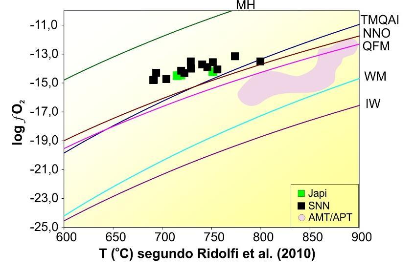 VII. Artigo Submetido Figura 8. Estimativas das condições redox de cristalização dos plútons Serra Negra do Norte, Flores e Japi. a partir da composição de anfibólio e biotita.