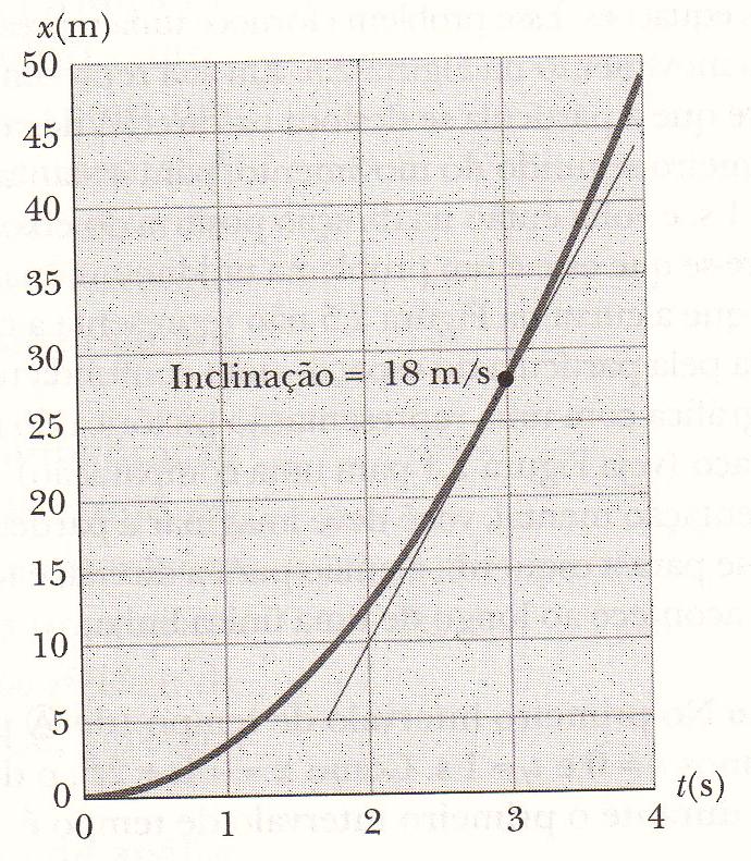 no!inervalo!de!empo:! Δx = x f xi = (3 2 + 6Δ + 3Δ 2 ) (3 2 ) Δx = 6Δ + 3Δ 2 A!velocidade!média!nese!inervalo!de!empo!é:!