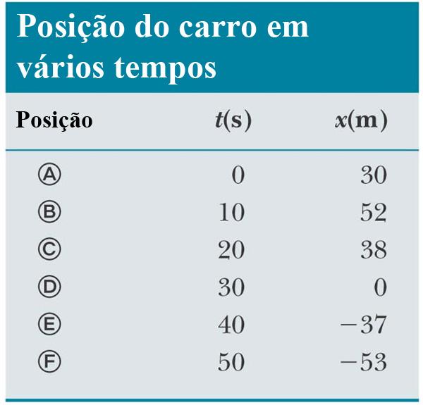 O Deslocameno Escalar,