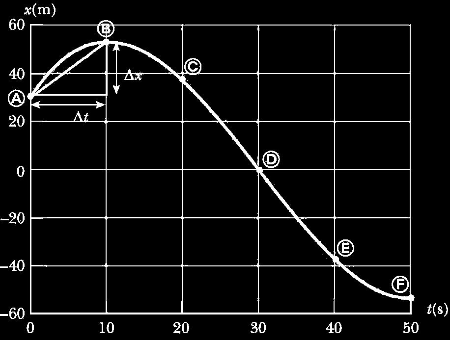 deslocameno v = x A Velocidade Escalar Média é a razão enre o