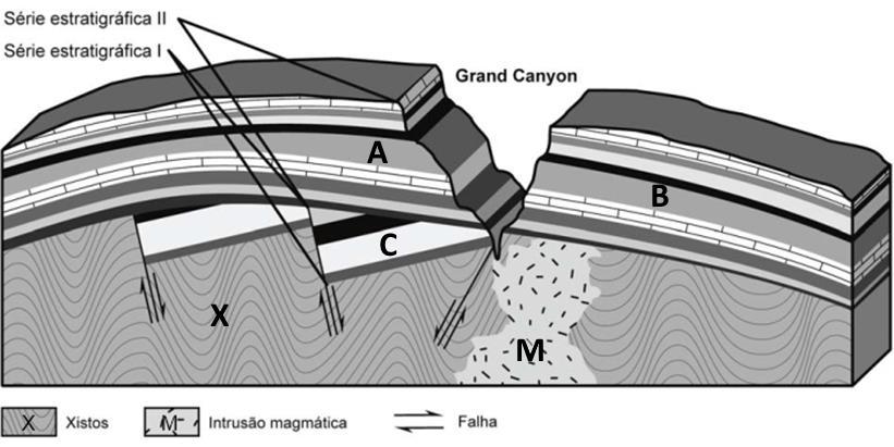 4. O Grand Canyon, nos EUA, para além das suas paisagens assombrosas, apresenta expostos cerca de 2000 milhões de anos da história geológica desta região da Terra.