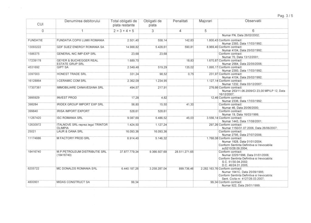 Numar FN, Data 26/02/2002; FUNDATIE FUNDATIA COPIII LUMII ROMANIA 2.501,4C 558,14 142,8 1.800,4 Conform contract: Numar 2393, Data 17/03/1992; 13093222 GDF SUEZ ENERGY ROMANIA SA 14.988,82 5.