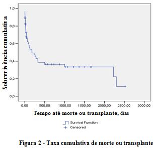 meses, A: anos Tabela 4 Transplante ou mortalidade por todas as causas, segundo o tempo de