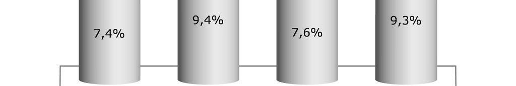 Com isso, os custos operacionais de locação representaram 28,2% da receita líquida de locação no 2T14, redução de 4,7 p.p. ante o 1T14, e em linha com a tendência esperada para o resto do ano.