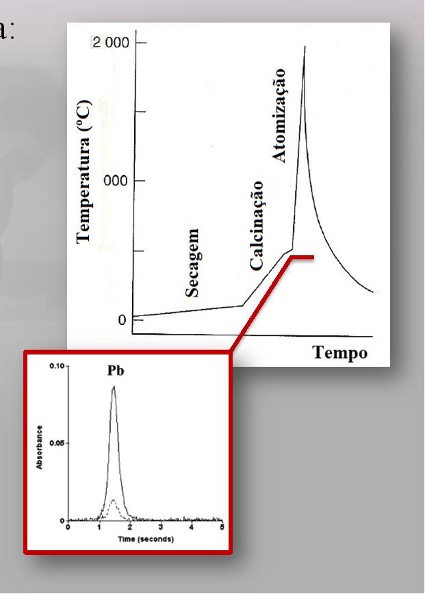 vista ao cumprimento das seguintes fases: 1) Evaporação: ~ 100 ºC (~ 20 s); 2) Calcinação: 400-500