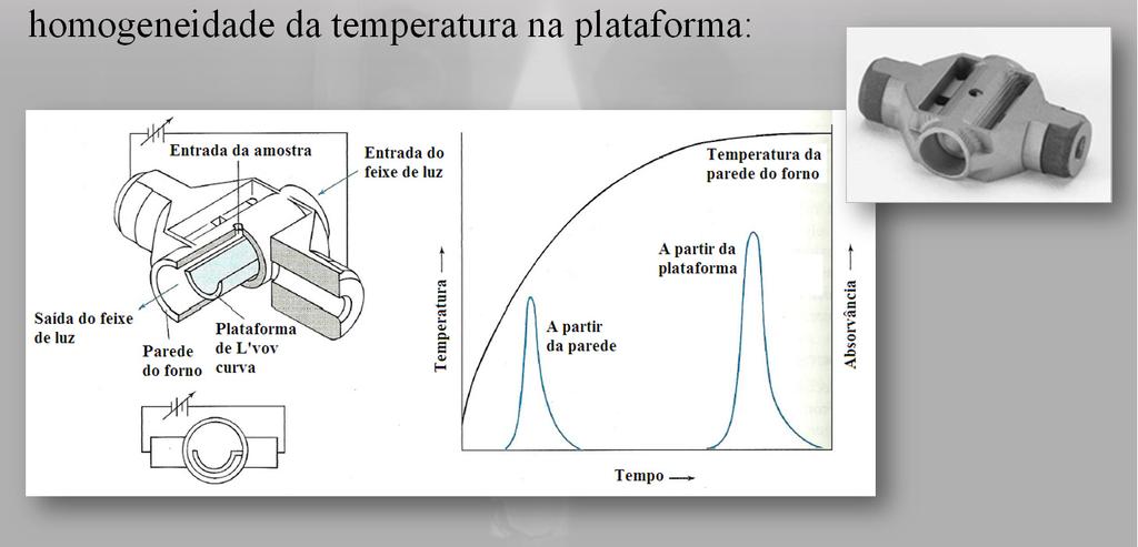 Fornos com plataforma de L vov: permite um aquecimento mais