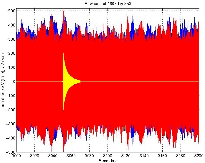 The Gravitational Wave Detector ALLEGRO Raw Data x and y Aquisition System Blue: in phase x Red: minus