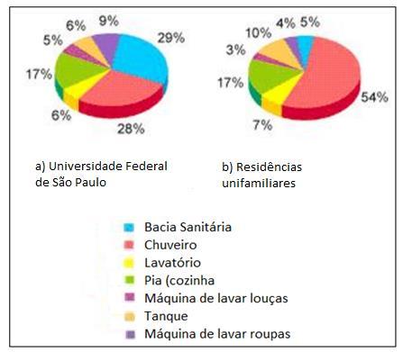 21 Figura 3 Porcentagens dos pontos finais de consumo de água Fonte: adaptado de Okaruma, 2006.