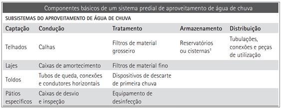 24 5.2. Estrutura do sistema de captação e aproveitamento A estrutura do sistema de captação e aproveitamento, como observado na Tabela 3, é composto pelos seguintes componentes: Captação, Condução,