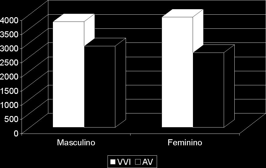 Verificou-se que em 107 hospitais (41,8%) foram realizadas menos de 10 operações; em 75 hospitais (29,3%), 11 a 50 procedimentos; em 27 (10,6%) entre 51 e 100 operações; e que em 47 hospitais