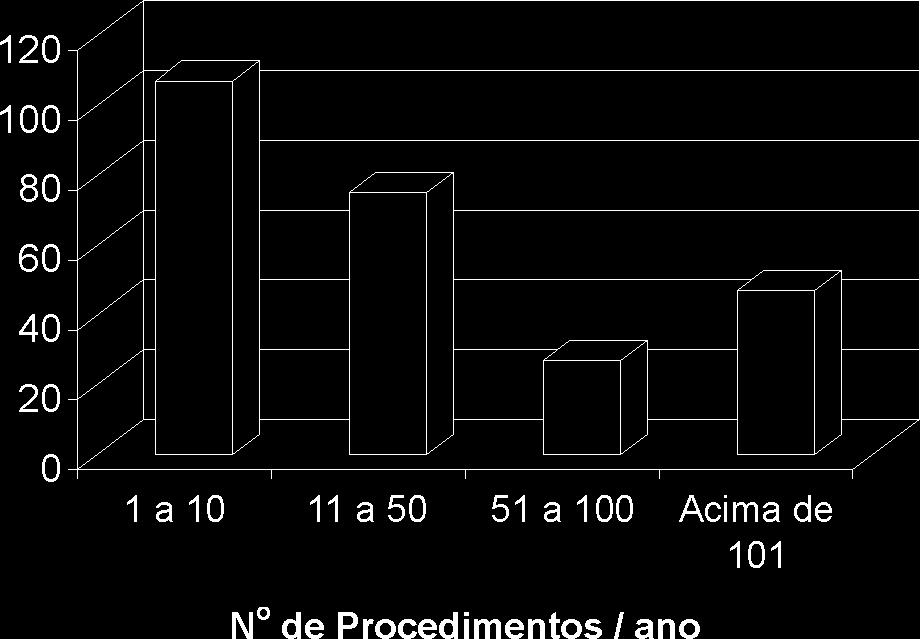 O sexo masculino foi referido em 6673 (49,6%) pacientes e o feminino, em 6603 (49,0%) (figura 5). Em 200 formulários esse campo de cadastramento não foi preenchido.