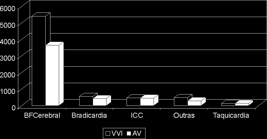 por insuficiência cardíaca congestiva em 927 (6,8%); por taquicardia em 259 (1,9%), sendo relatados outros sintomas e sinais em 782 (5,8%) enfermos (figuras 7a e 7b).