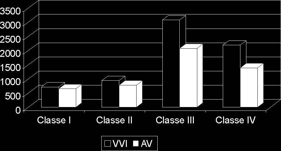 atrioventricular total em 6909 (51,3%); os bloqueios fasciculares em 297 (2,2%); as várias formas da doença do nó sinusal em 1899 (14,1%); o flütter ou fibrilação atrial