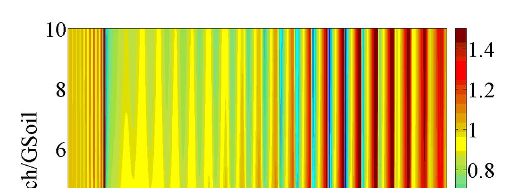 Chapter 5 Reduction of vibrations b means of trenches a) b). GTrench/GSoil A r.9.8.7.6 /λ R.5 - -.5.5 log(g Trench /G Soil ) Figure 5.