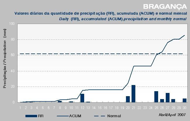 Figura B Valores diários