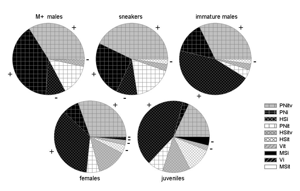 Figure 2. Microhabitat distribution of each reproductive class, corrected for sampling effort of each microhabitat.