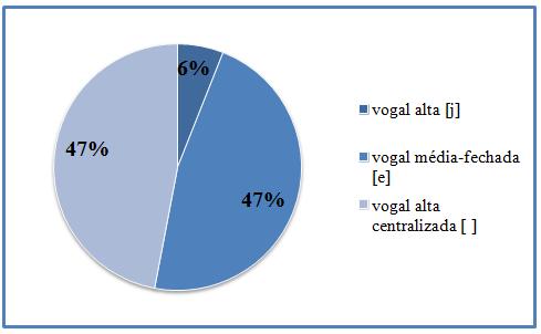 Gráfico 3: Distribuição das vogais anteriores em contexto de hiato. Observa-se, então, a equivalência nos percentuais das variantes que não sofreram o processo de ditongação.