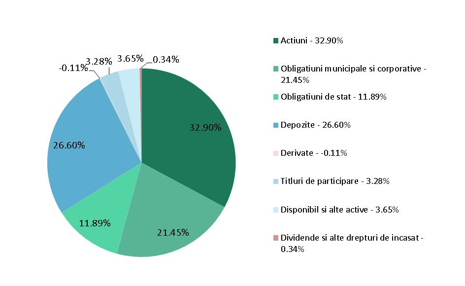 Banii investitorilor vor fi plasati atat in depozite, obligatiuni, titluri de stat, cat si in actiuni.