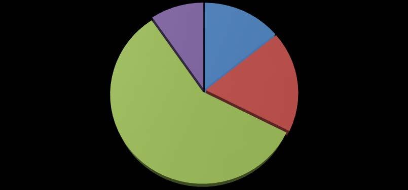 3. INDICADORES COMERCIAIS 2º Trimestre 218 Dívida Bruta Total Dívidas de Utilizadores Municipais (1) Inclui acordos Nota: O valor relativo à dívida de saneamento da ex-empresa Águas do Oeste,