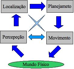 22 Percepção agrupa os problemas relacionados ao sensoriamento do mundo físico; Movimento engloba os problemas de controlar o movimento; Localização relacionado aos problemas de se localizar em