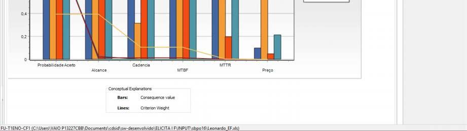 Nestes gráficos, os critérios são apresentados na ordem dos pesos; ou seja, à esquerda os critérios de maior peso.