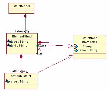 54 a leitura e/ou escrita dos arquivos XML foi criado uma estrutura complementar (Figura 31) para o plug-in.