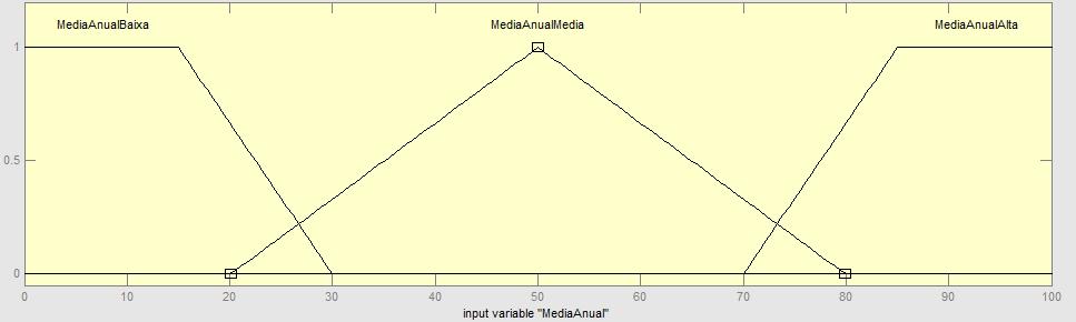 MediaAnualMedia: de 20 a 80; MediaAnualAlta: de 70 a 100; FreqBaixa: de 0 a 40; FreqMedia: de 30 a 70; FreqAlta: de 60 a 100; PartBaixa: de 0 a 40; PartMedia: de 10 a 90;