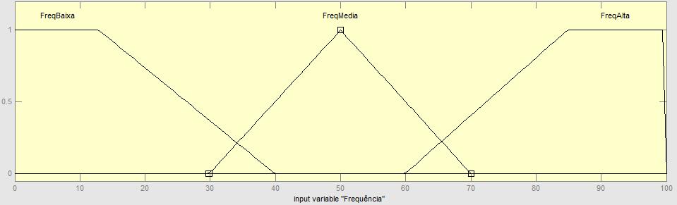 As Figuras 3, 4 e 5 apresentam as representações gráficas correspondentes. Figura 3: Gráfico de representação dos valores da variável linguística média.