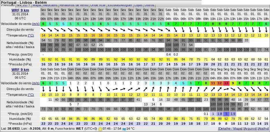 Previsões de vento e precipitação para os dias 31 de Janeiro e 1, 2 e 3 de Fevereiro de
